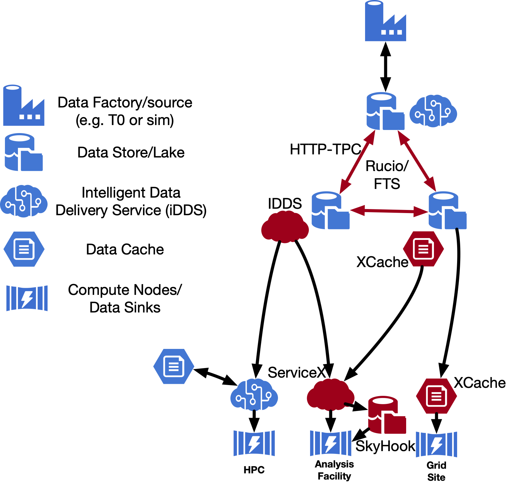 Diagram of conceptual components in the DOMA ecosystem.