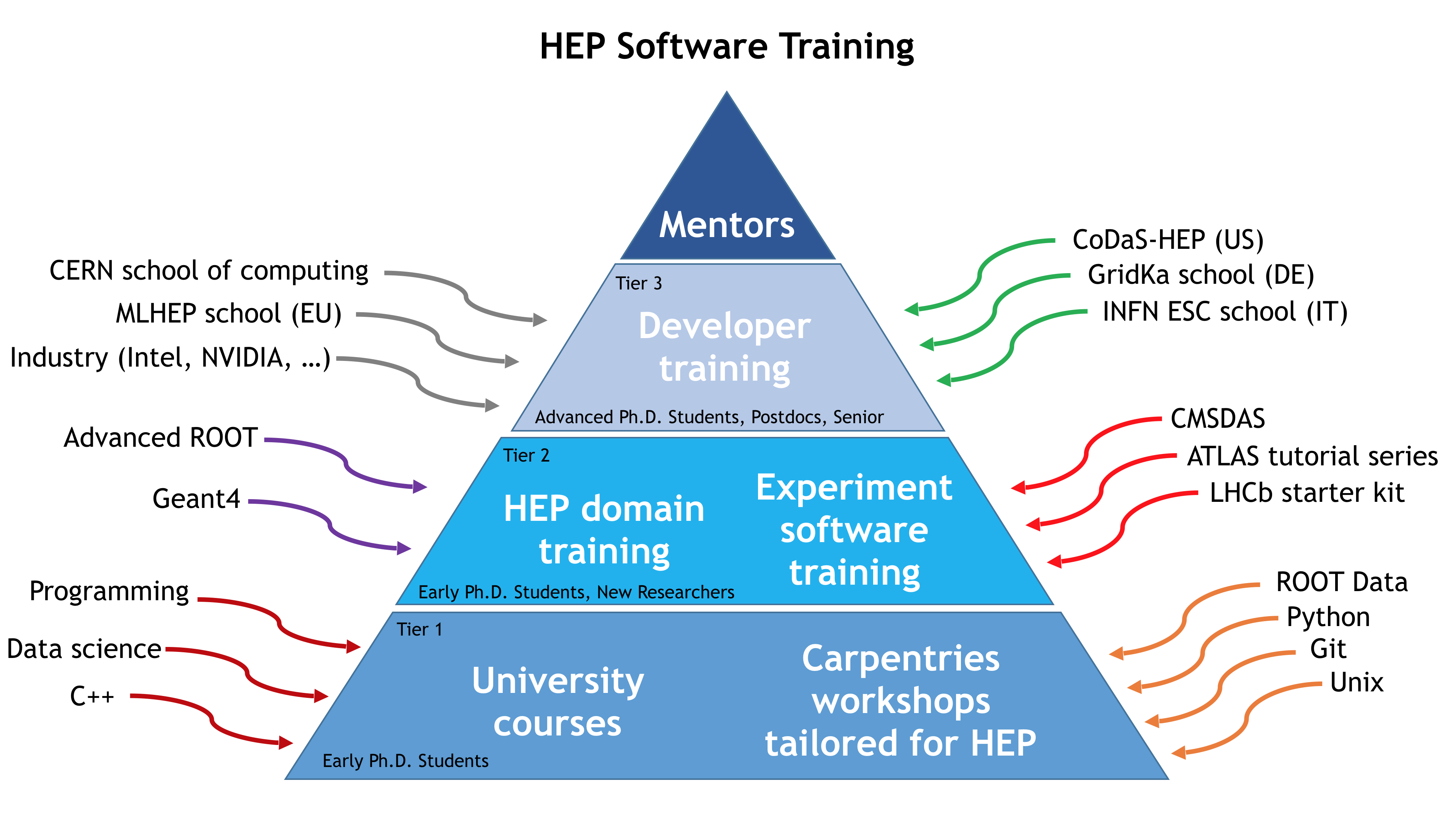 Training pyramid diagram