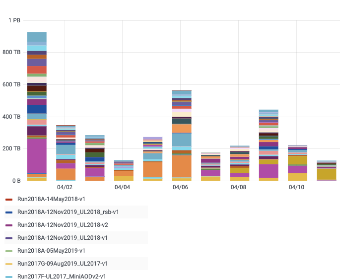 CMS data popularity