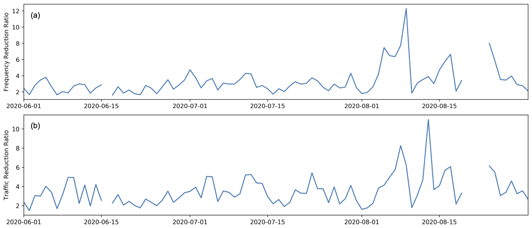 Network utilization savings