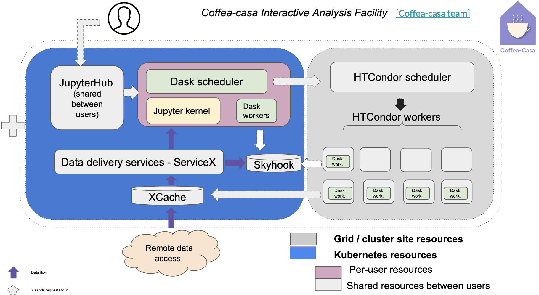 Generic design schema of Coffea-Casa analysis facility