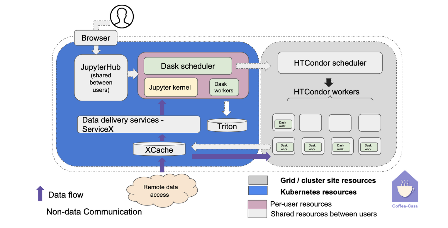 Generic design schema of Coffea-Casa analysis facility