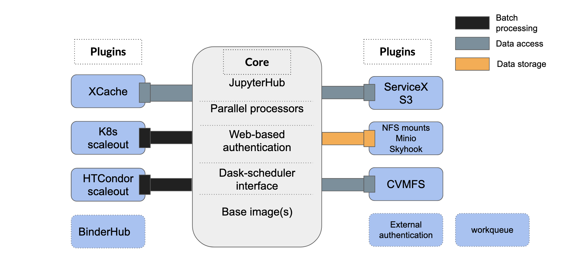 Core components used in design of Coffea-Casa analysis facility