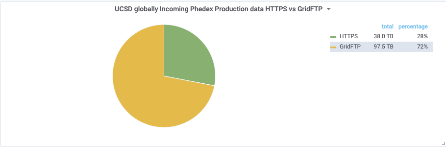 GridFTP vs HTTP