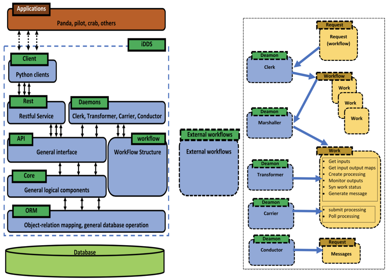 iDDS Architecture