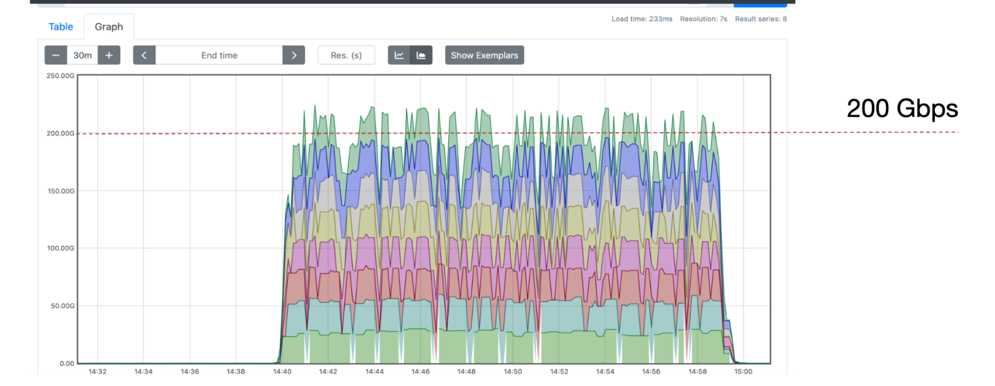 Graph showing successful delivery and processing of data at sustained 200 Gbps throughput