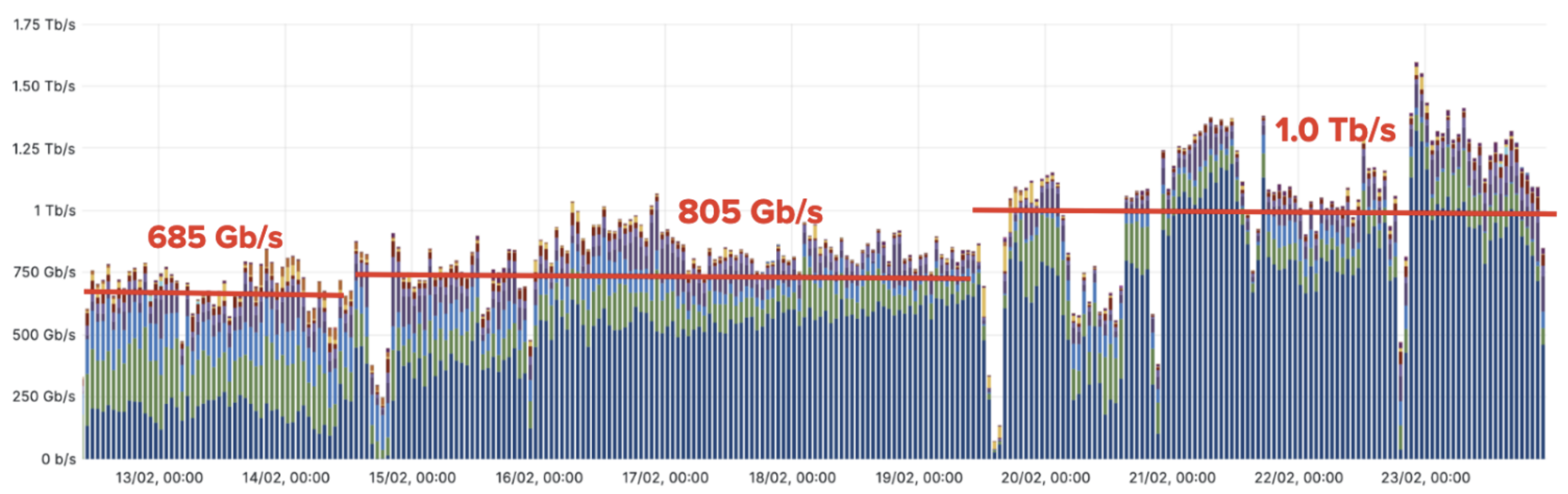 WLCG Data Challenge 2024