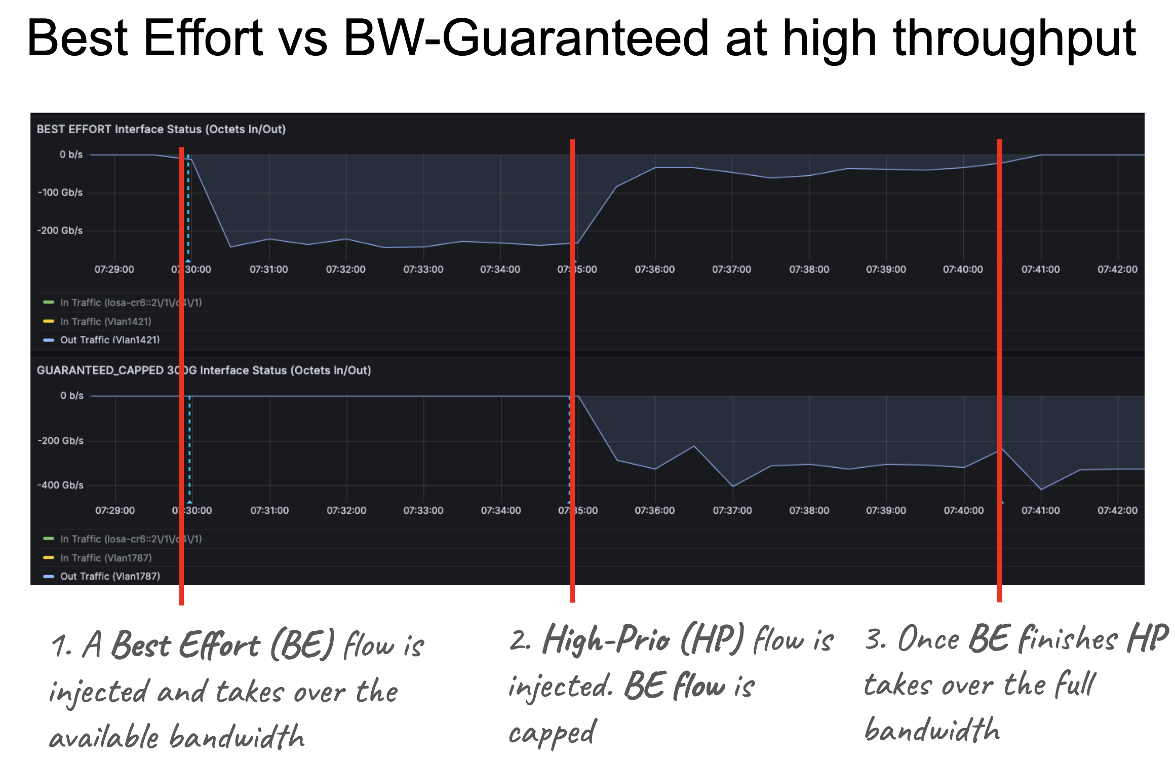 SENSE's bandwidth allocation