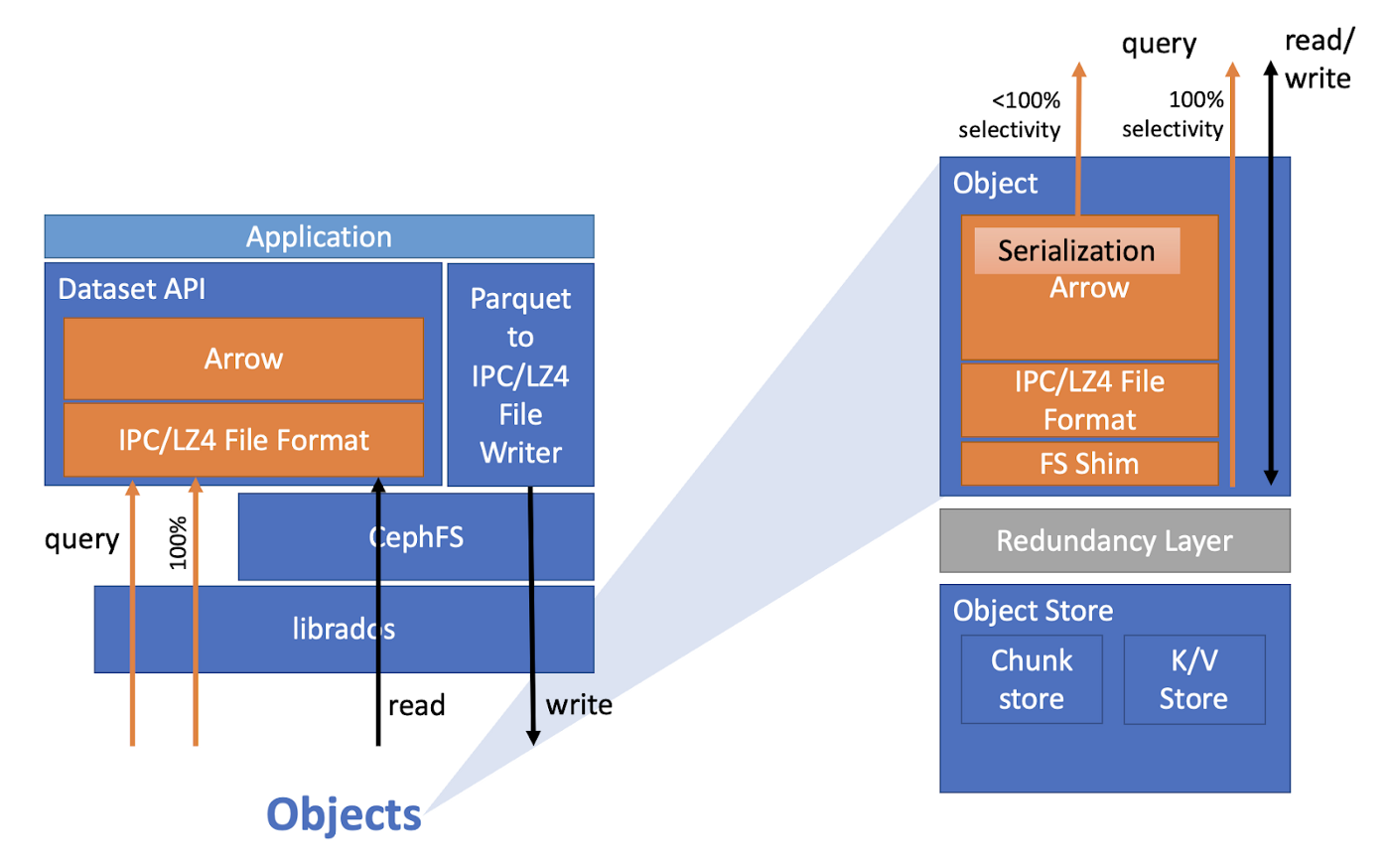 SkyhookDM Architecture